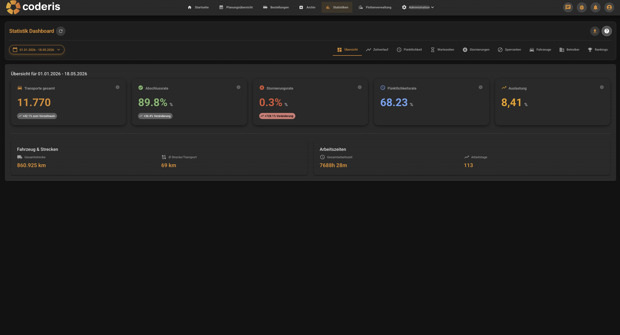 coderis Dashboard mit Statistiken