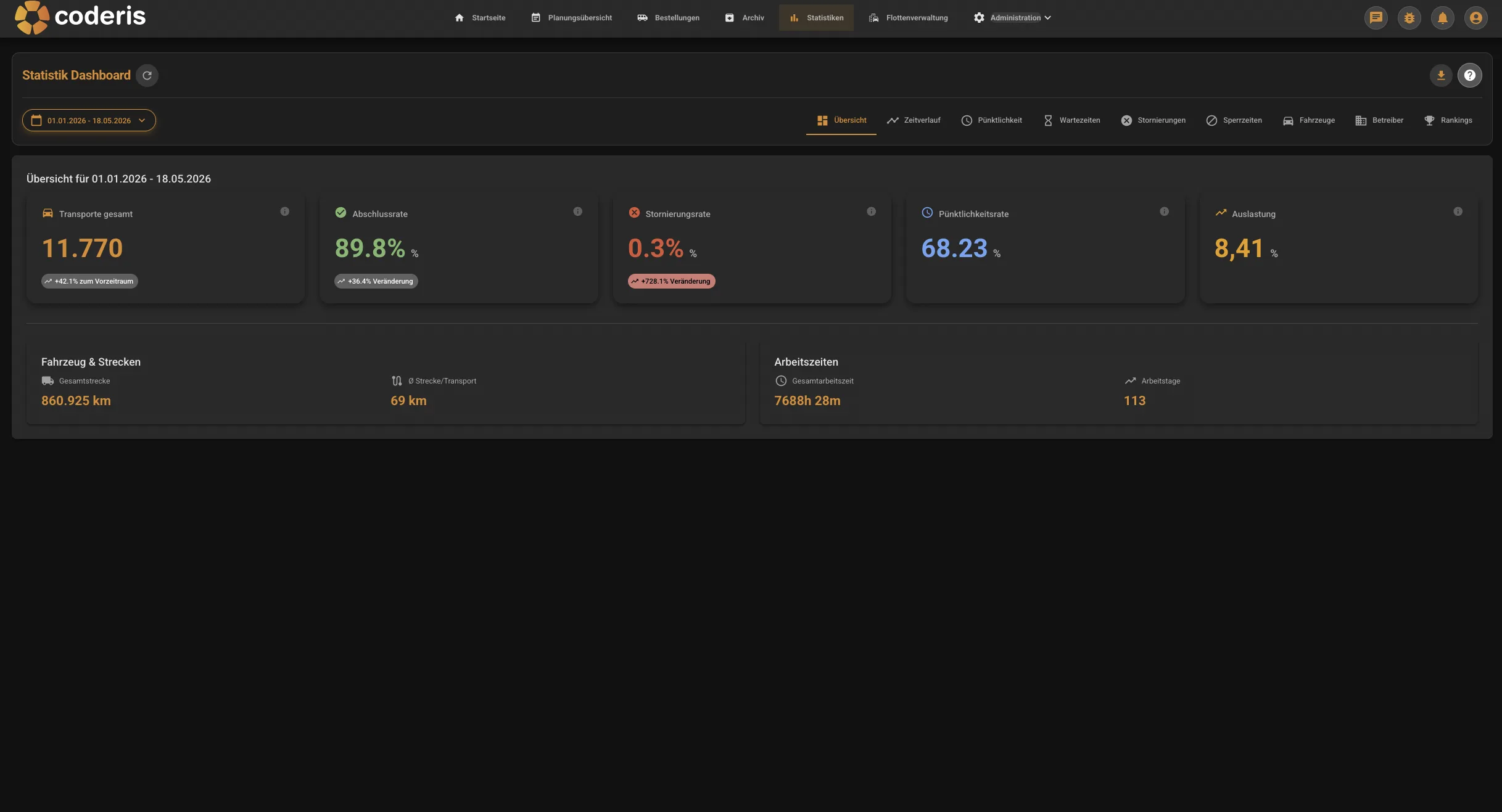 coderis Dashboard mit Statistiken